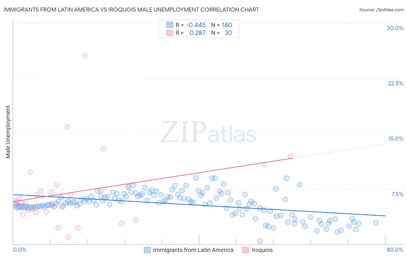 Immigrants from Latin America vs Iroquois Male Unemployment