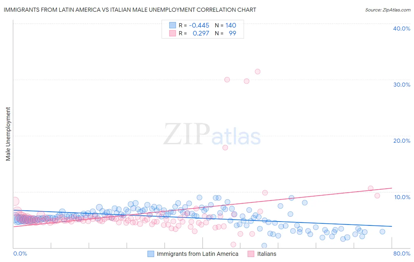 Immigrants from Latin America vs Italian Male Unemployment
