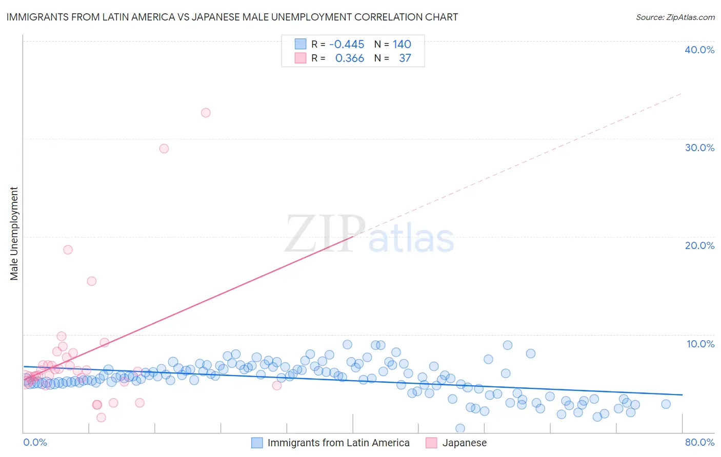 Immigrants from Latin America vs Japanese Male Unemployment