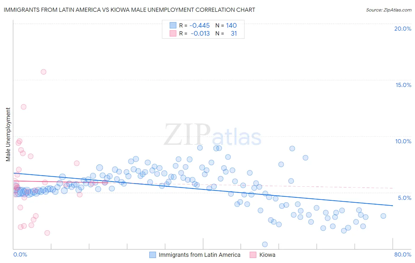 Immigrants from Latin America vs Kiowa Male Unemployment
