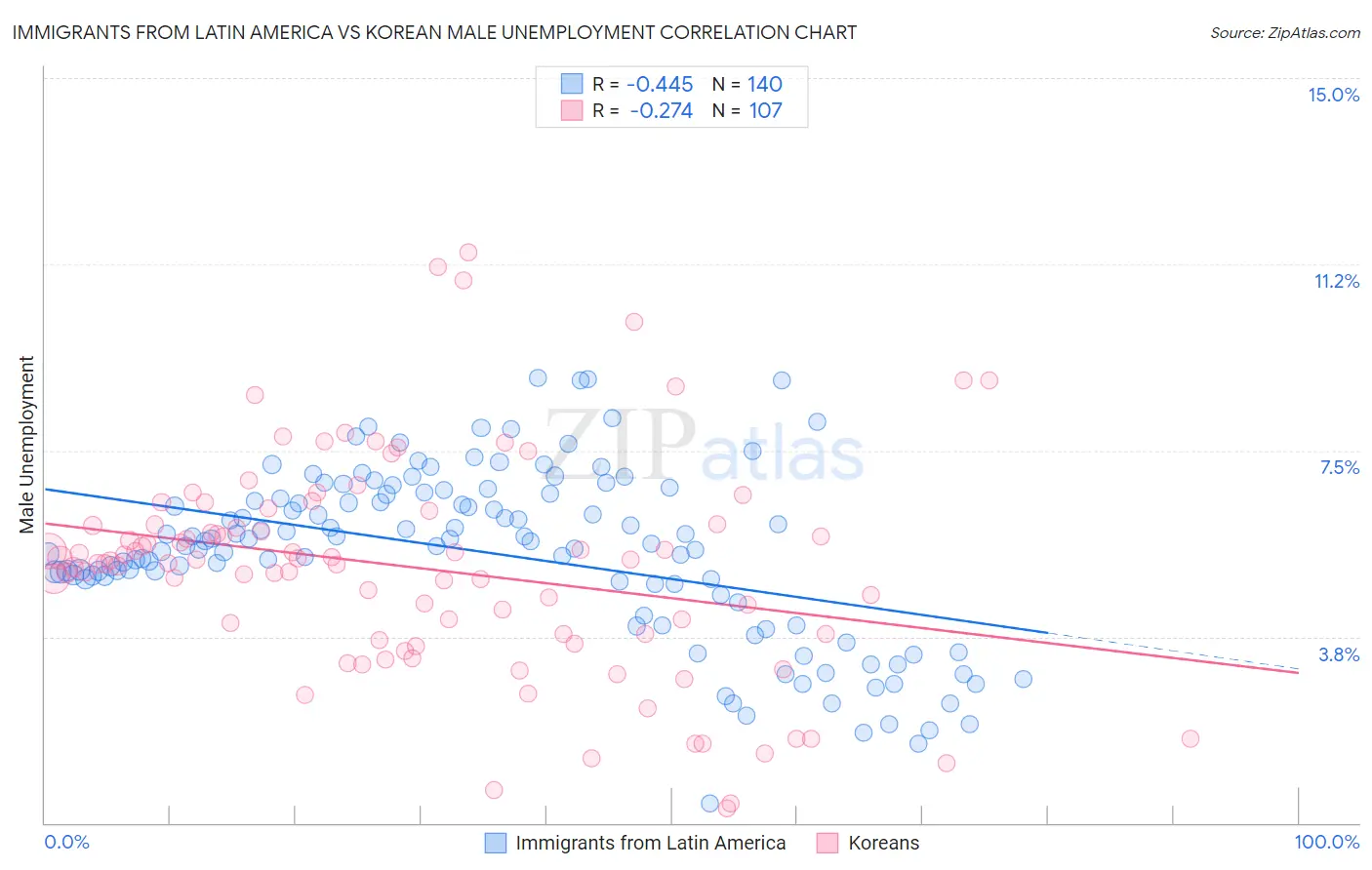 Immigrants from Latin America vs Korean Male Unemployment