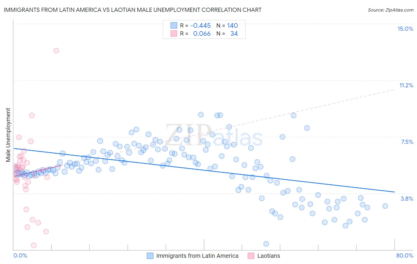 Immigrants from Latin America vs Laotian Male Unemployment