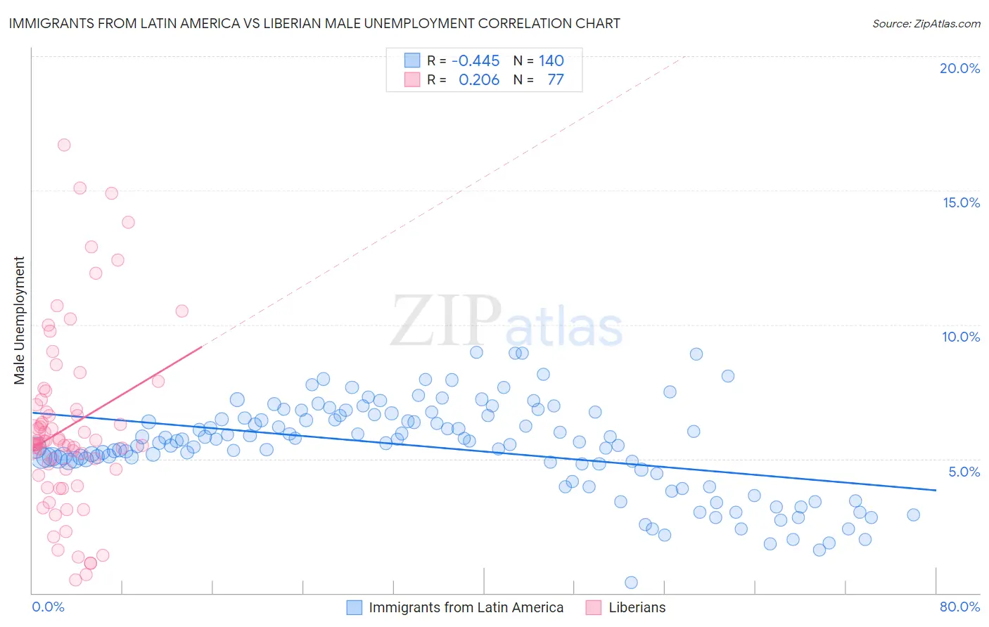Immigrants from Latin America vs Liberian Male Unemployment