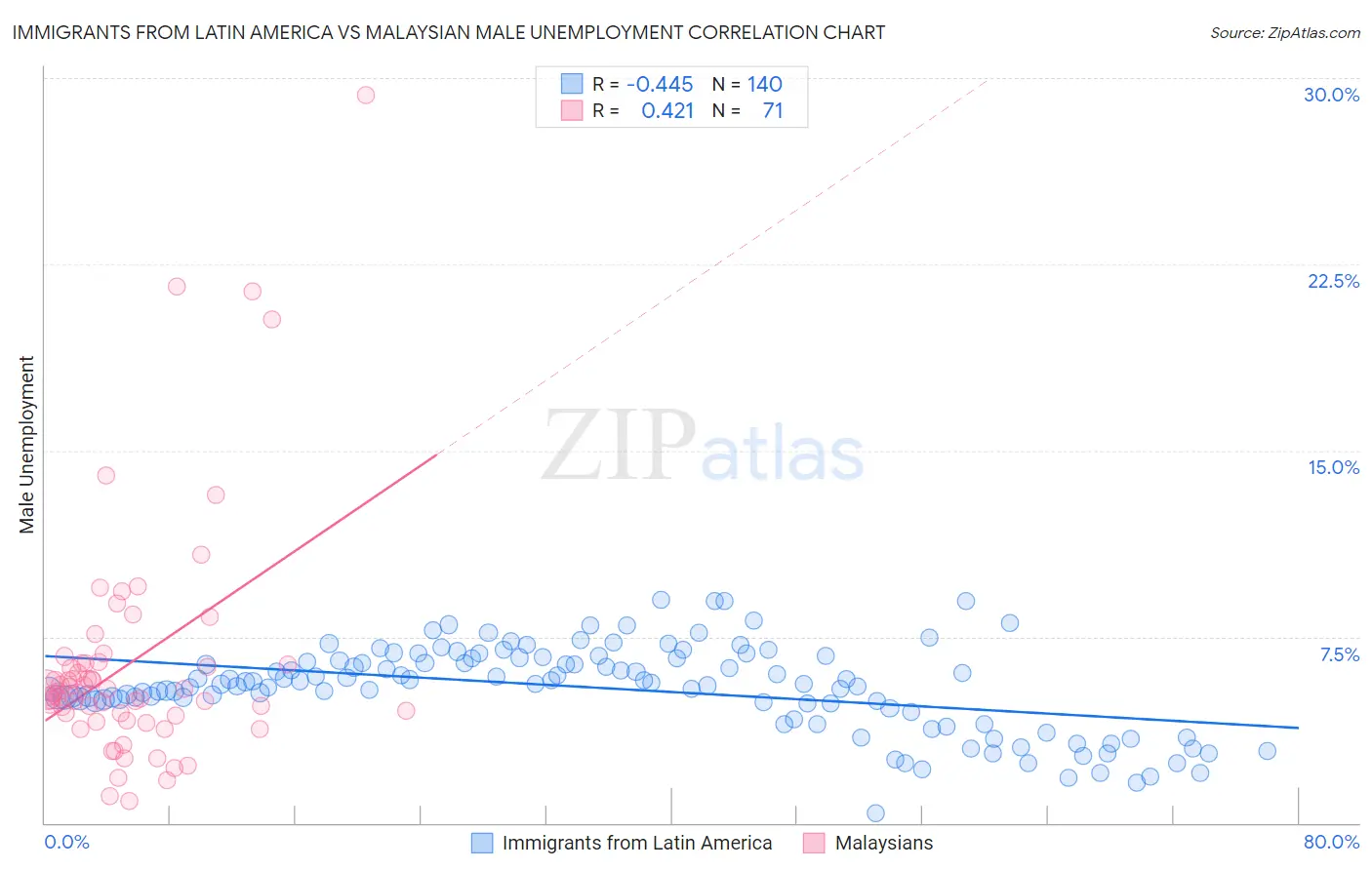 Immigrants from Latin America vs Malaysian Male Unemployment