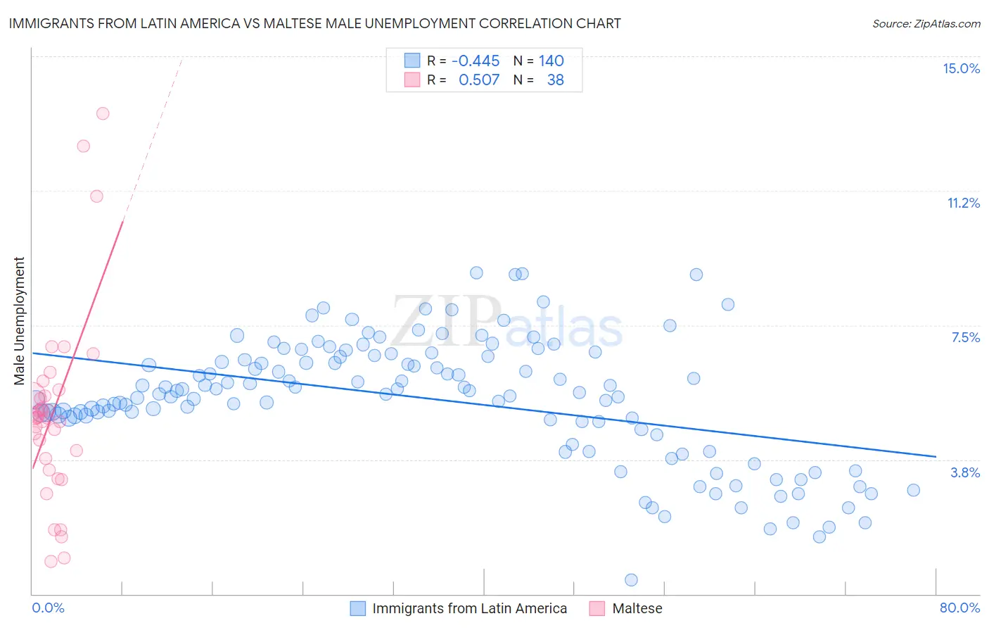 Immigrants from Latin America vs Maltese Male Unemployment