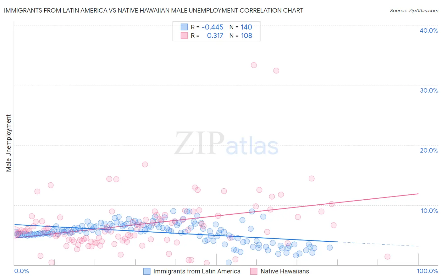 Immigrants from Latin America vs Native Hawaiian Male Unemployment