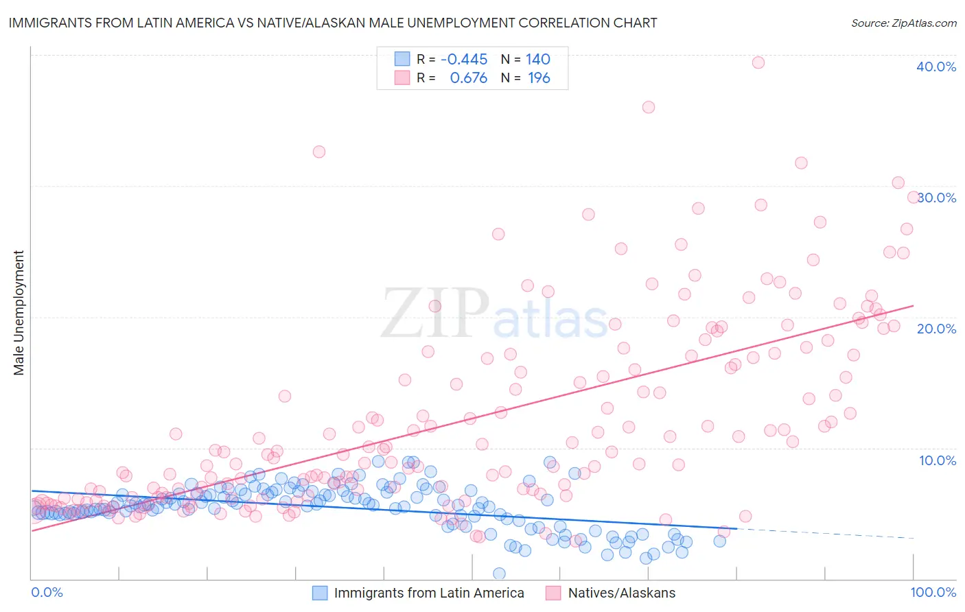 Immigrants from Latin America vs Native/Alaskan Male Unemployment