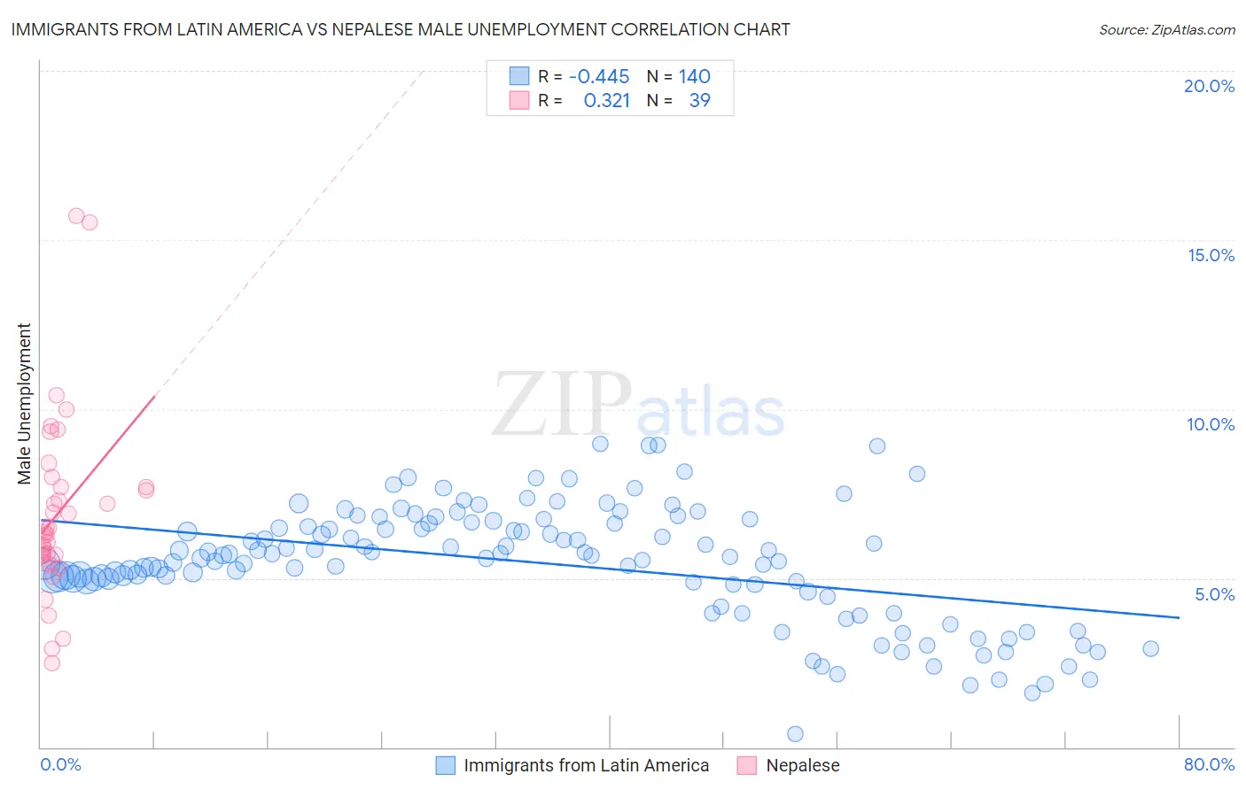 Immigrants from Latin America vs Nepalese Male Unemployment