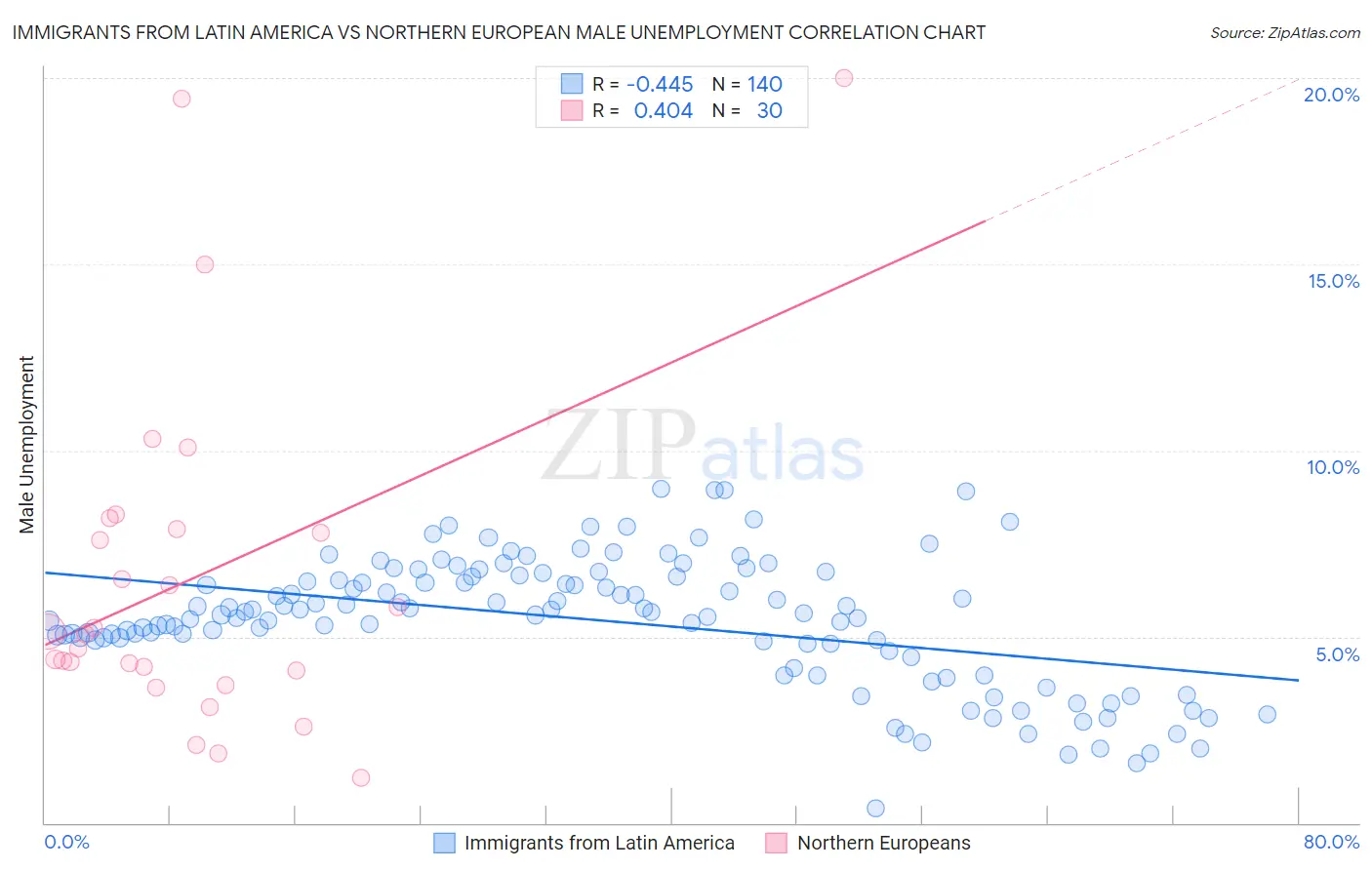 Immigrants from Latin America vs Northern European Male Unemployment