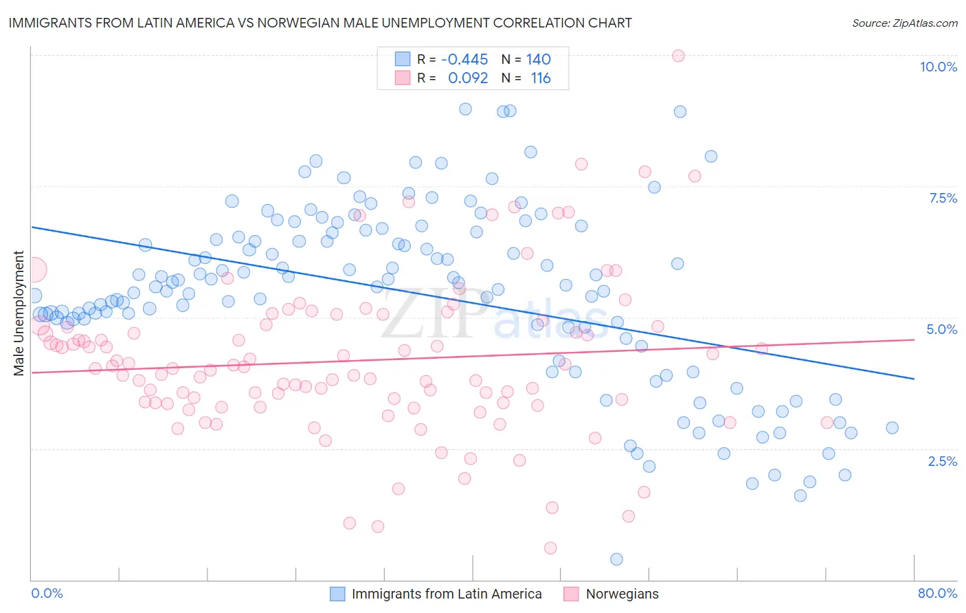 Immigrants from Latin America vs Norwegian Male Unemployment