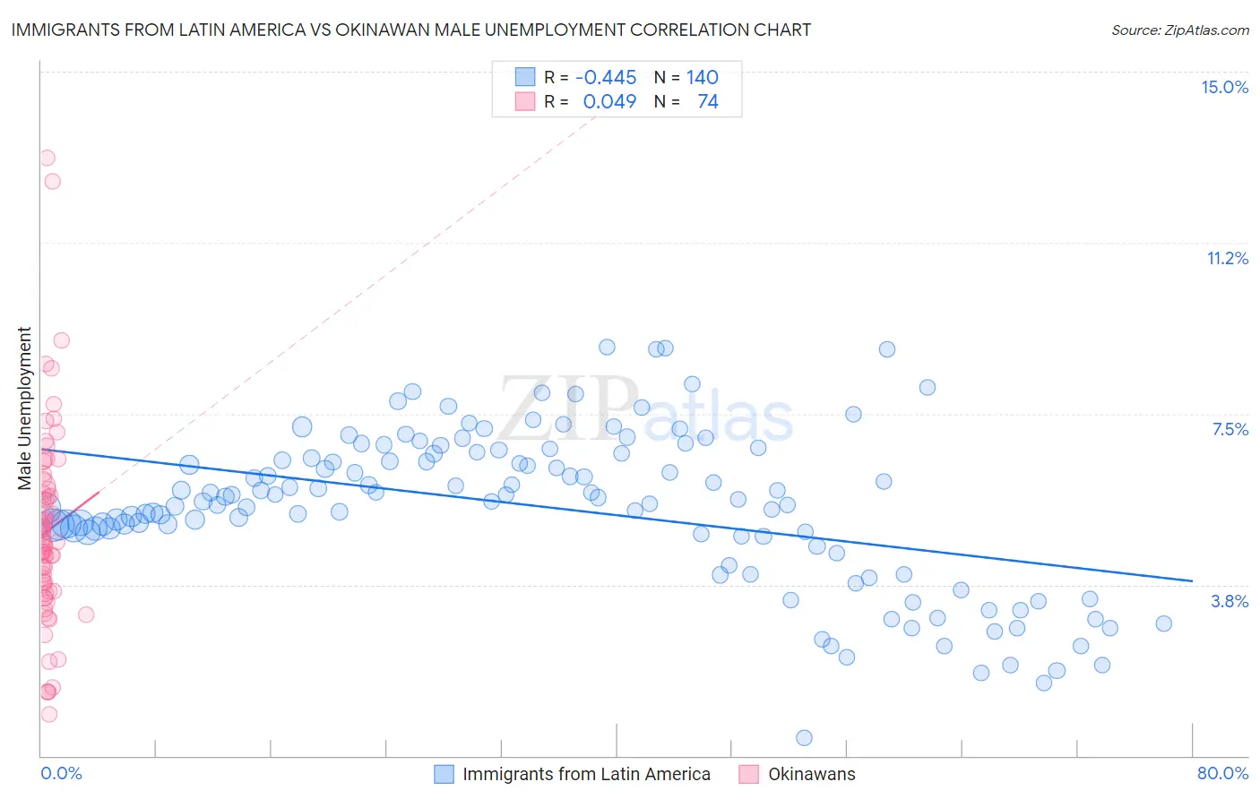 Immigrants from Latin America vs Okinawan Male Unemployment