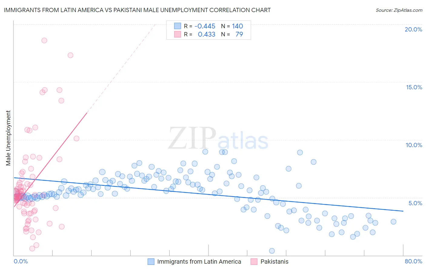 Immigrants from Latin America vs Pakistani Male Unemployment