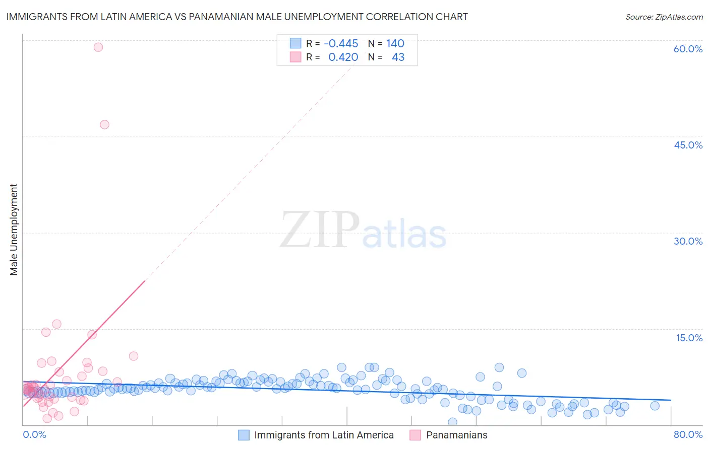 Immigrants from Latin America vs Panamanian Male Unemployment