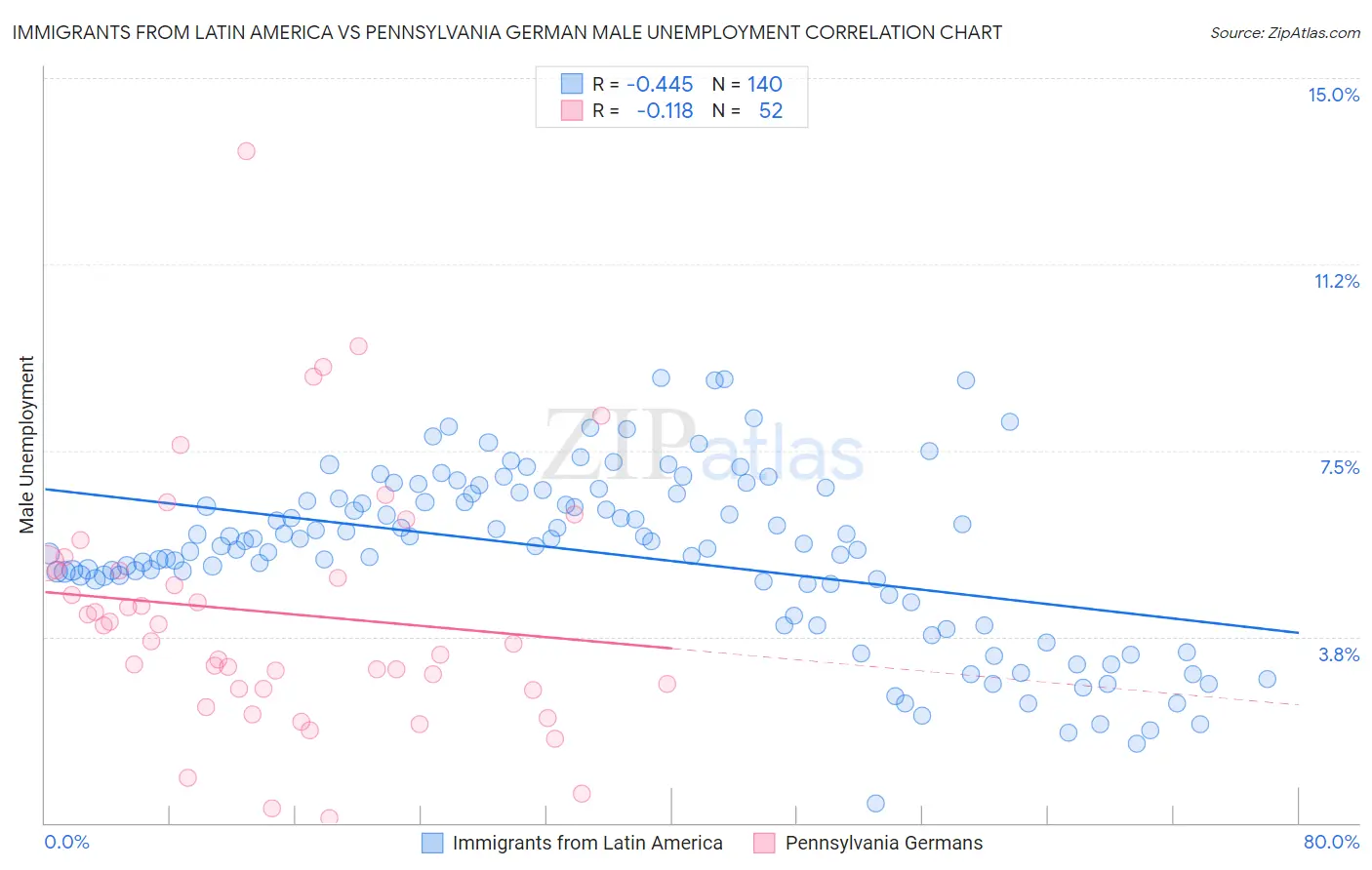 Immigrants from Latin America vs Pennsylvania German Male Unemployment