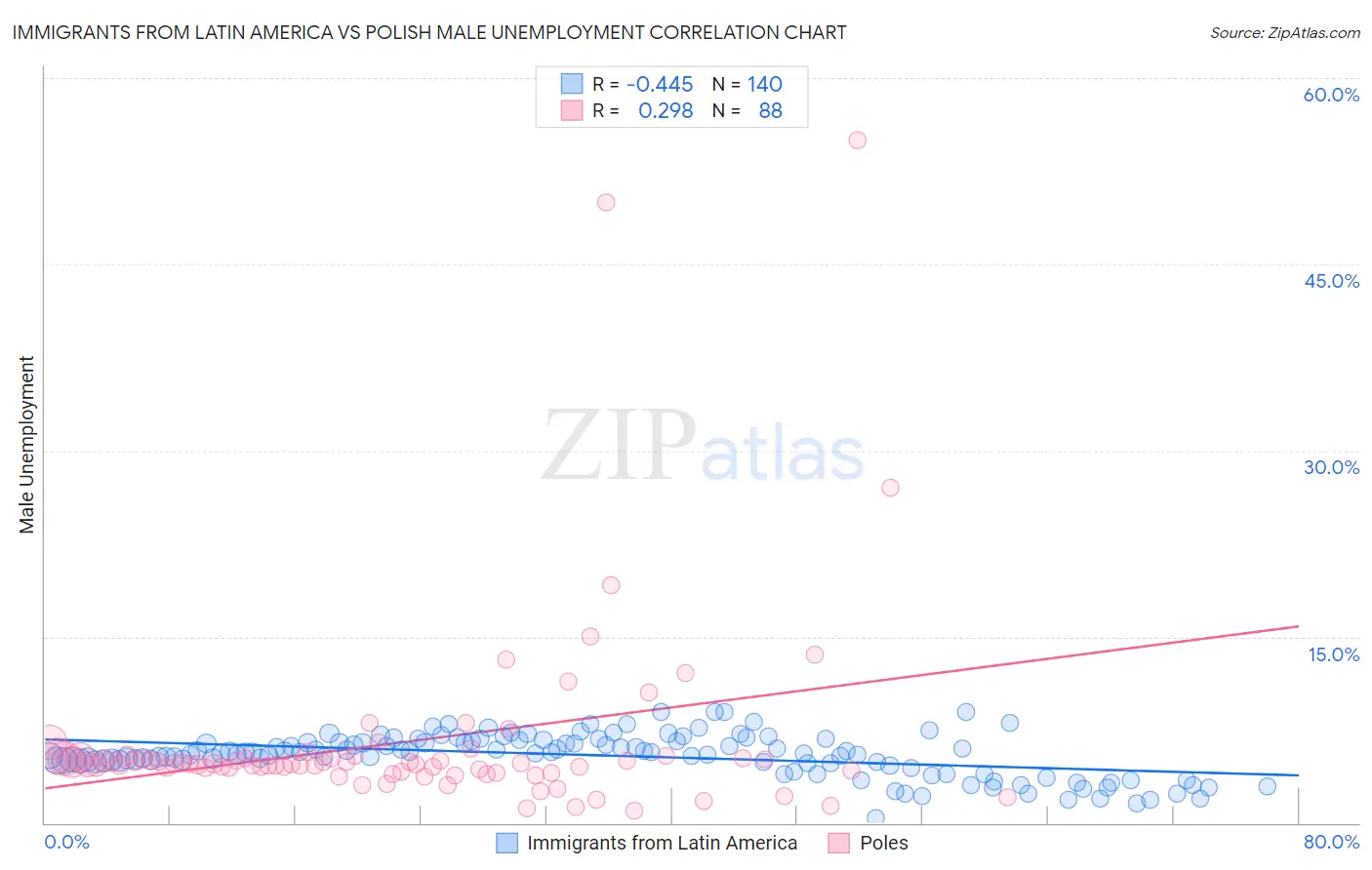 Immigrants from Latin America vs Polish Male Unemployment