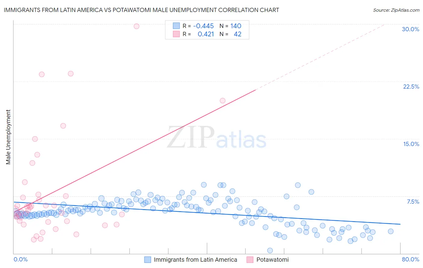 Immigrants from Latin America vs Potawatomi Male Unemployment