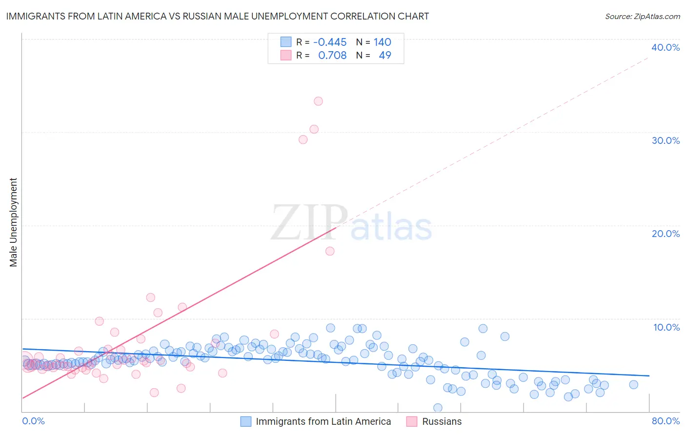 Immigrants from Latin America vs Russian Male Unemployment