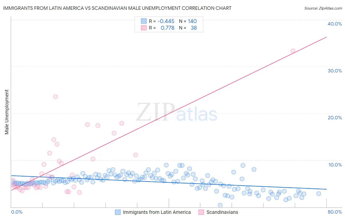 Immigrants from Latin America vs Scandinavian Male Unemployment