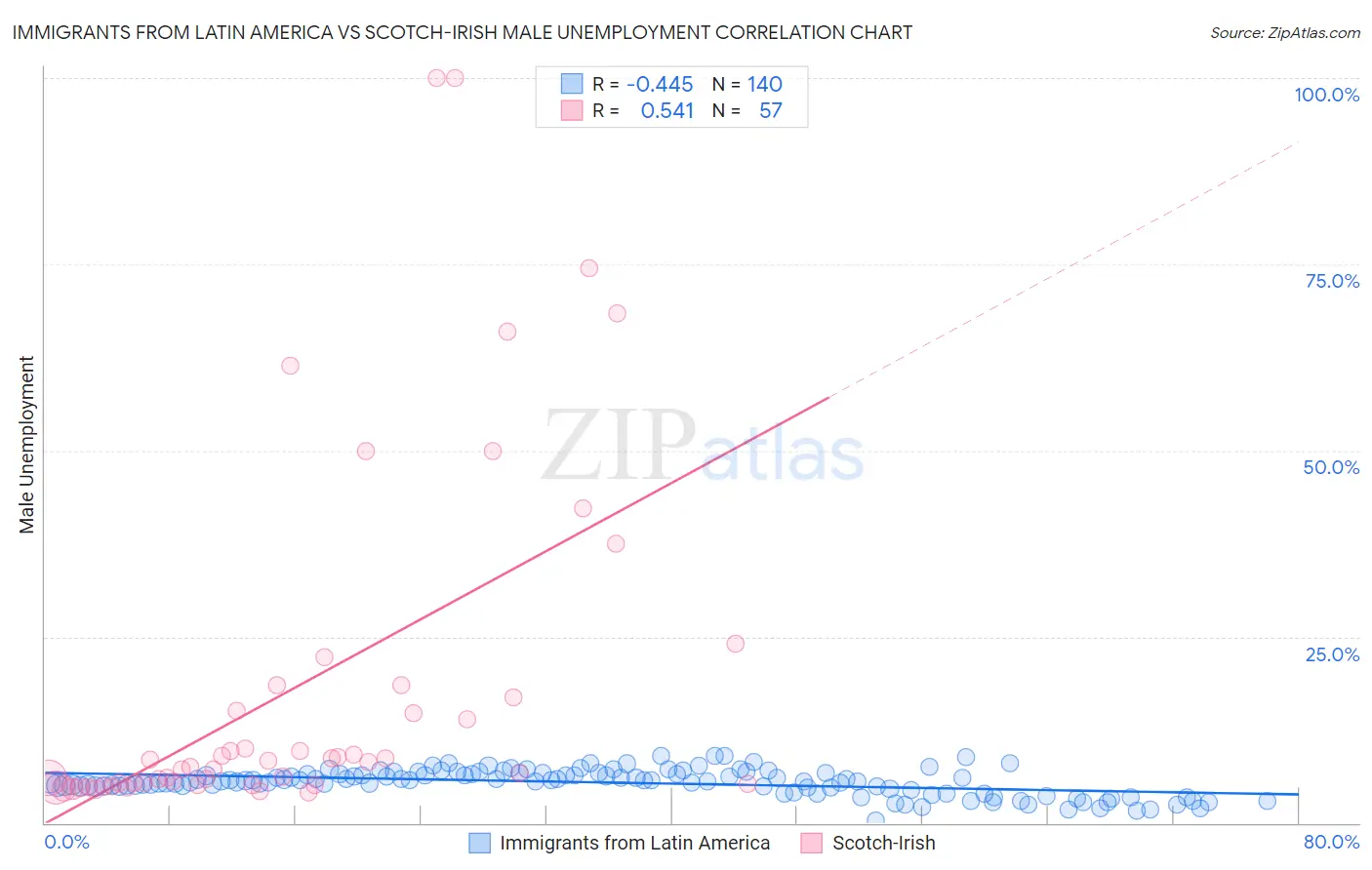 Immigrants from Latin America vs Scotch-Irish Male Unemployment