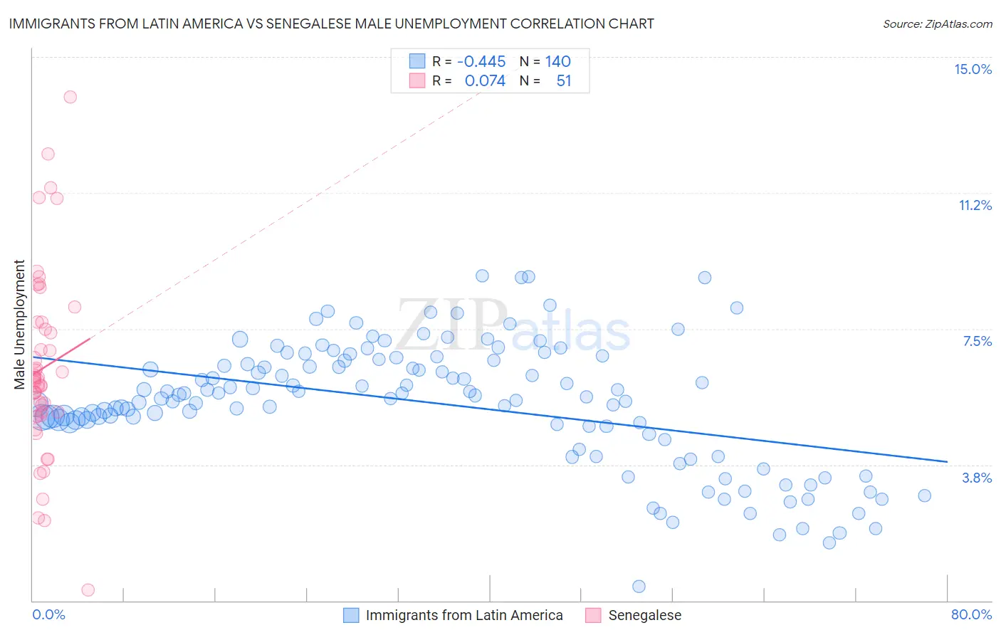 Immigrants from Latin America vs Senegalese Male Unemployment