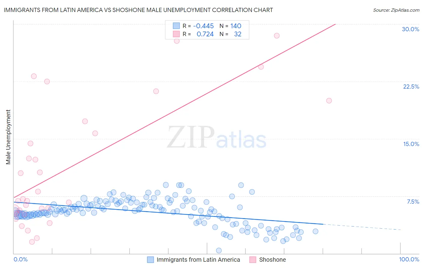 Immigrants from Latin America vs Shoshone Male Unemployment