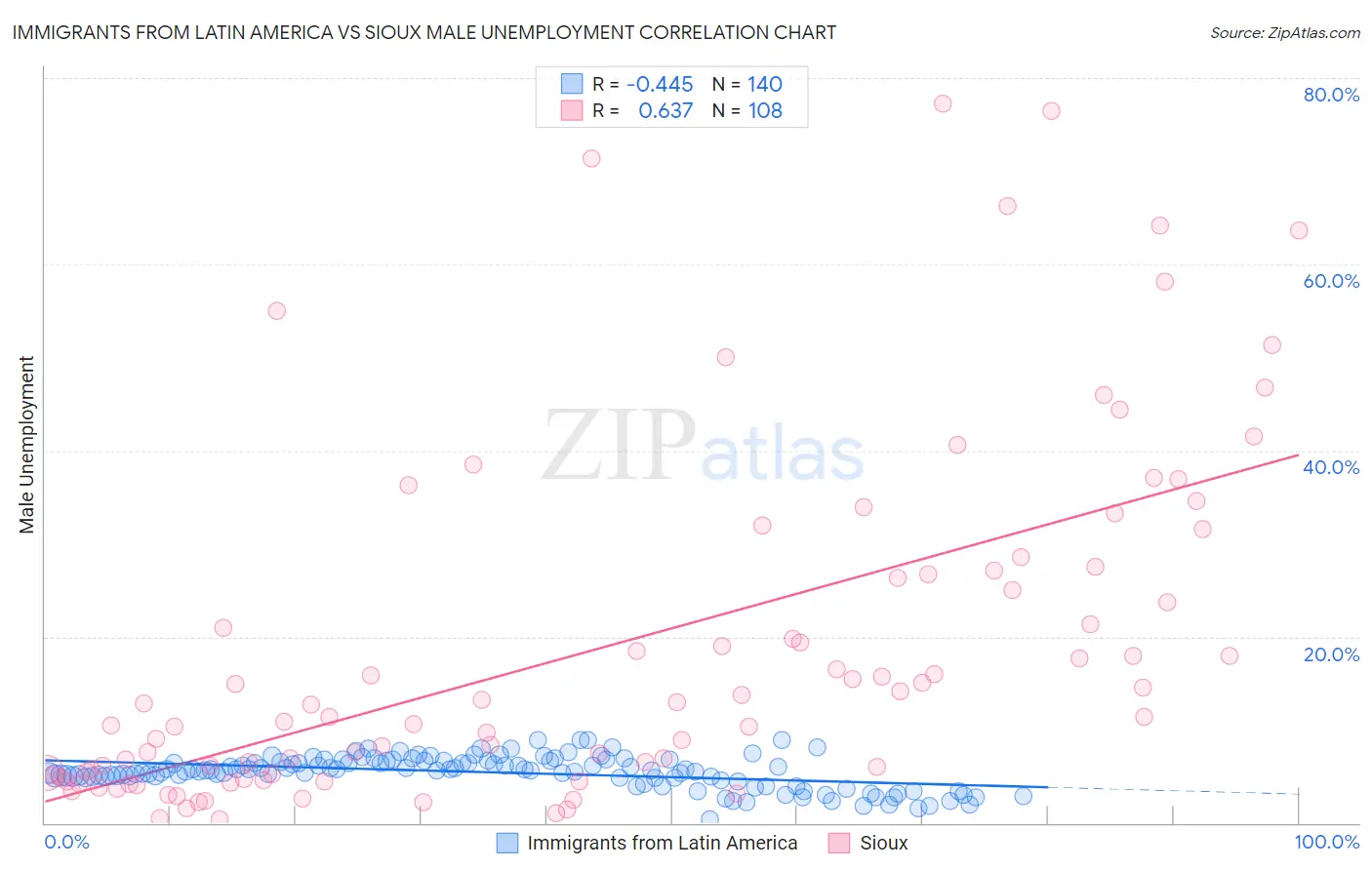 Immigrants from Latin America vs Sioux Male Unemployment