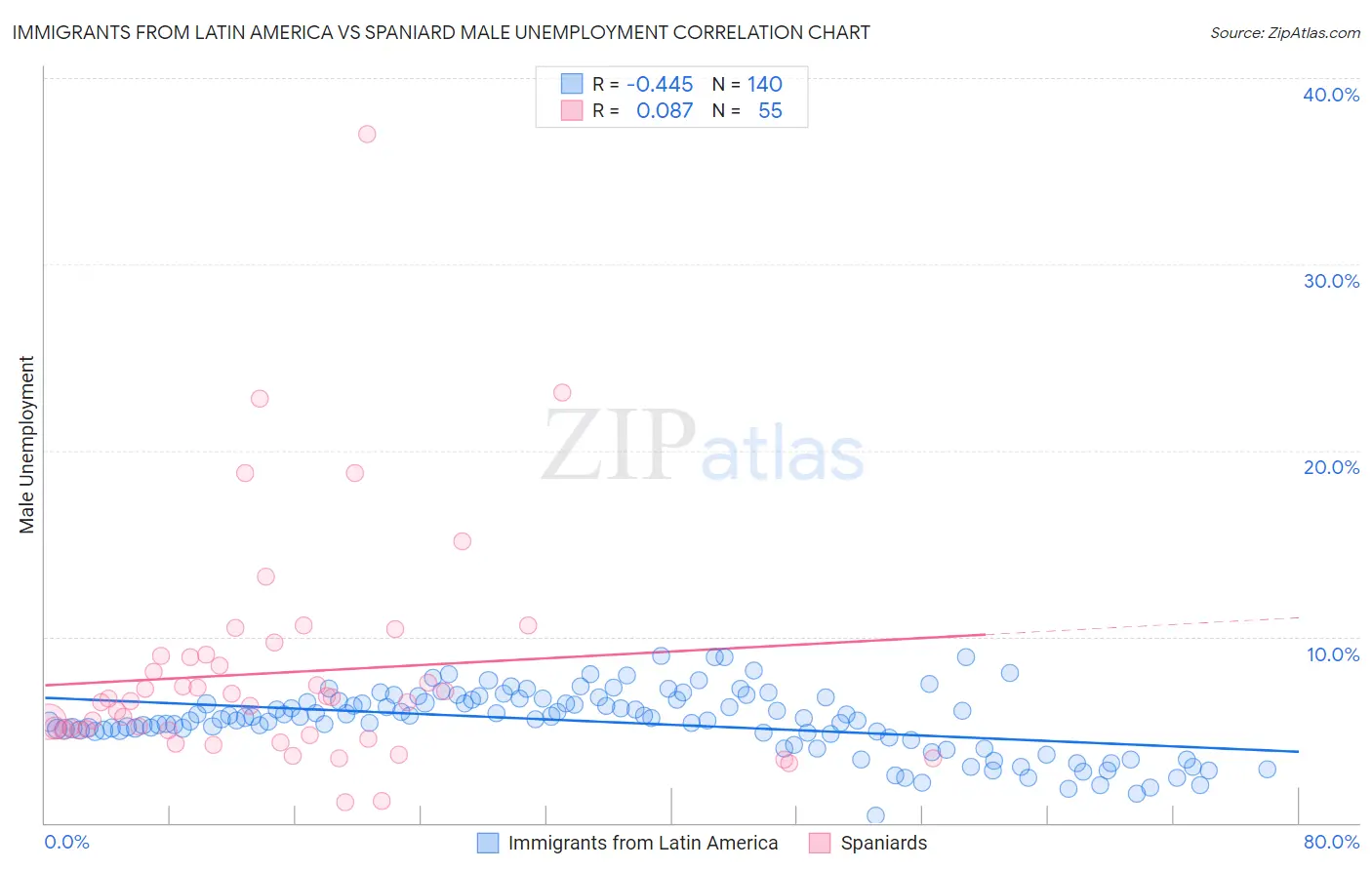 Immigrants from Latin America vs Spaniard Male Unemployment