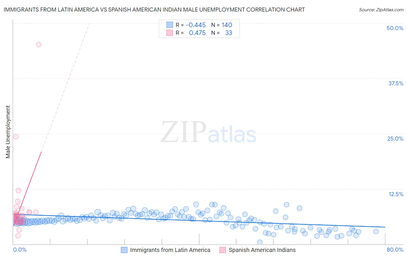 Immigrants from Latin America vs Spanish American Indian Male Unemployment