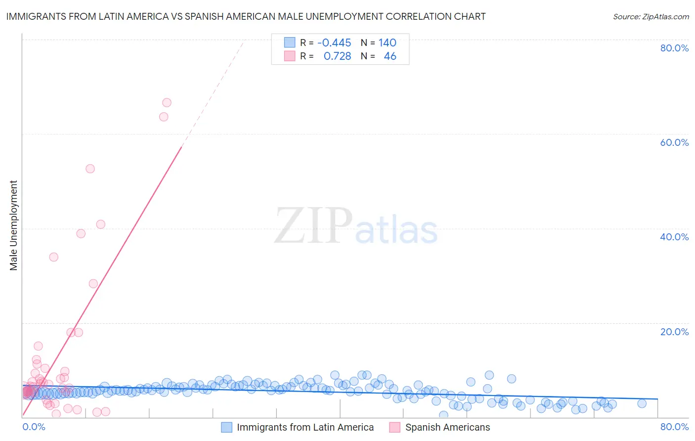 Immigrants from Latin America vs Spanish American Male Unemployment