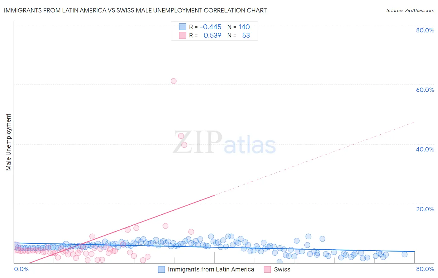 Immigrants from Latin America vs Swiss Male Unemployment