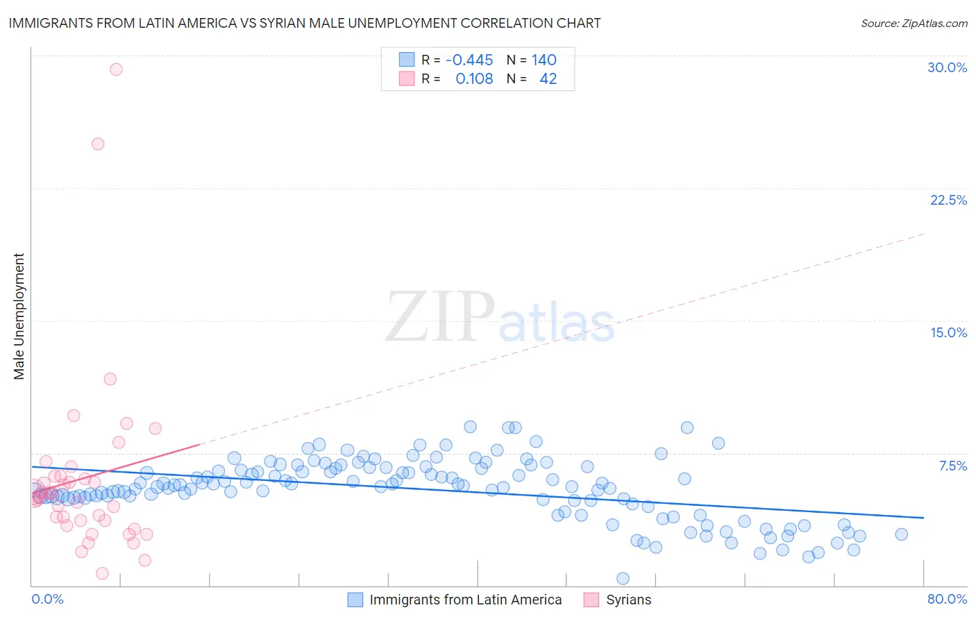 Immigrants from Latin America vs Syrian Male Unemployment