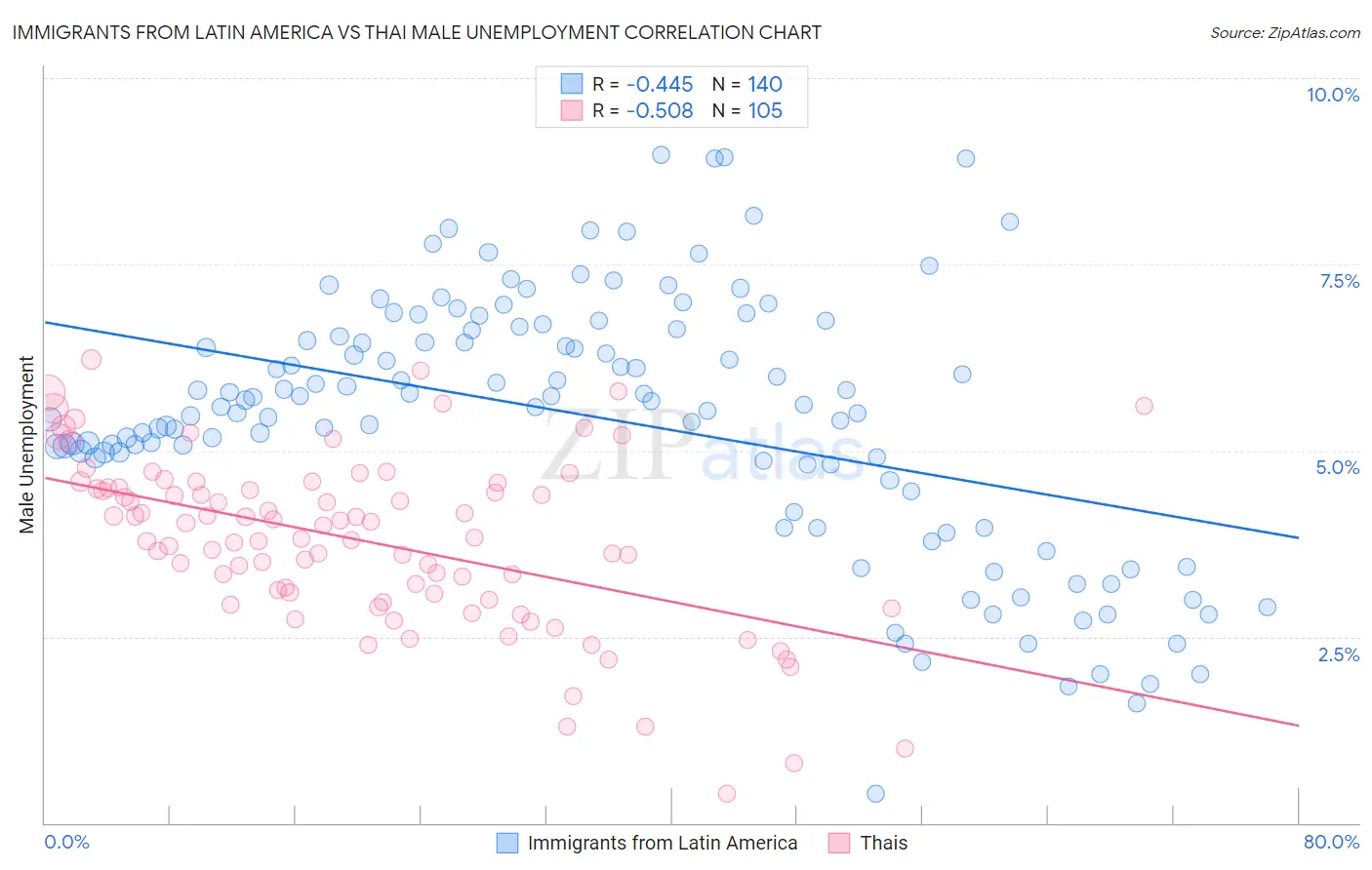 Immigrants from Latin America vs Thai Male Unemployment