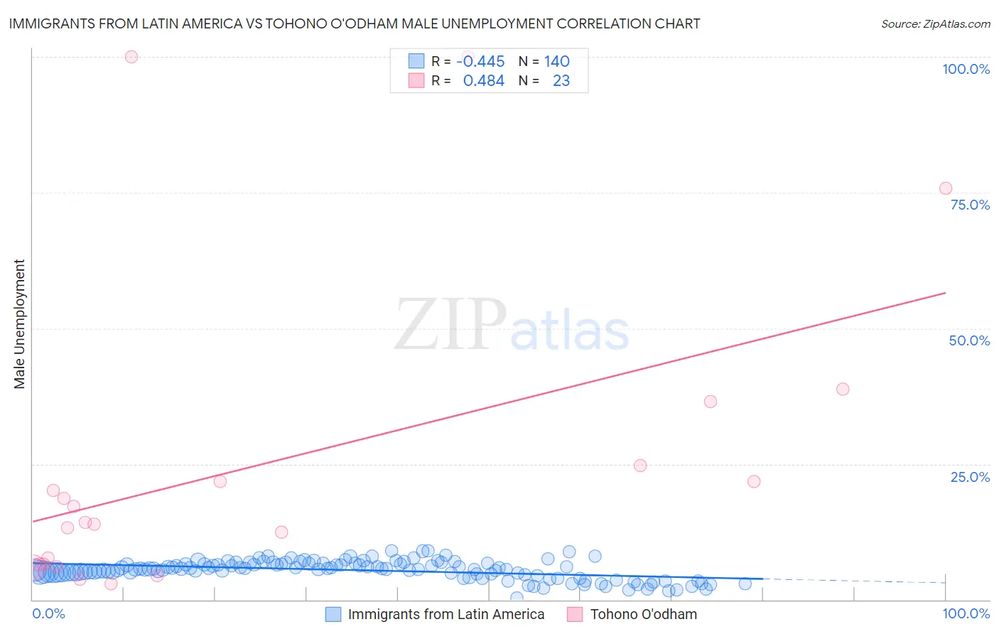 Immigrants from Latin America vs Tohono O'odham Male Unemployment