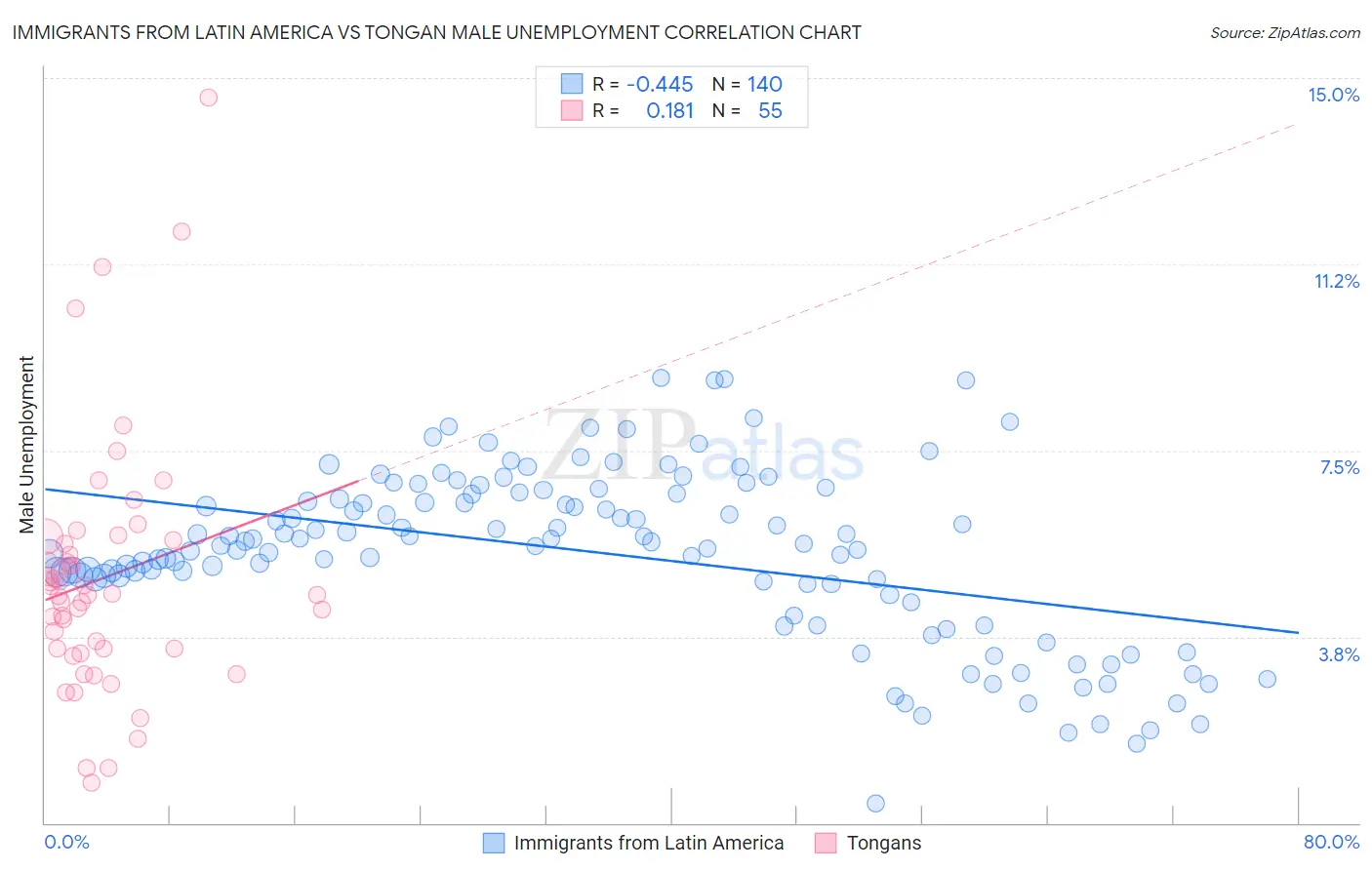 Immigrants from Latin America vs Tongan Male Unemployment