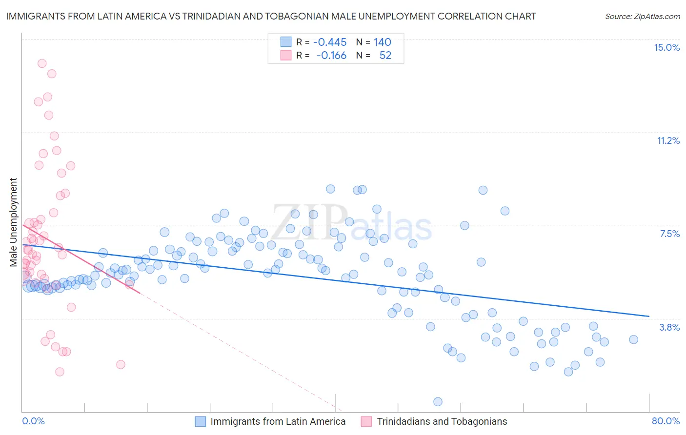 Immigrants from Latin America vs Trinidadian and Tobagonian Male Unemployment