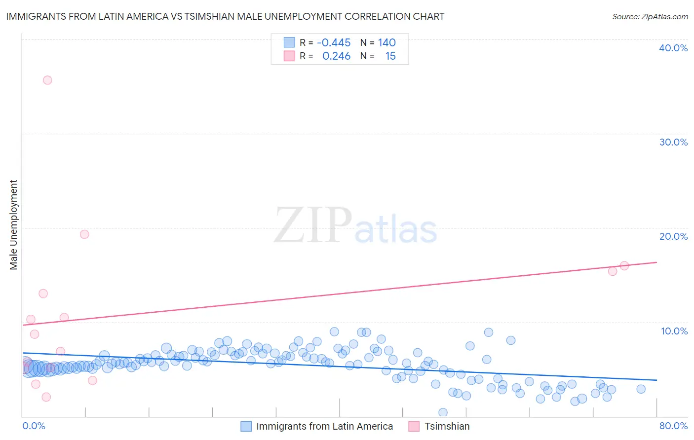 Immigrants from Latin America vs Tsimshian Male Unemployment