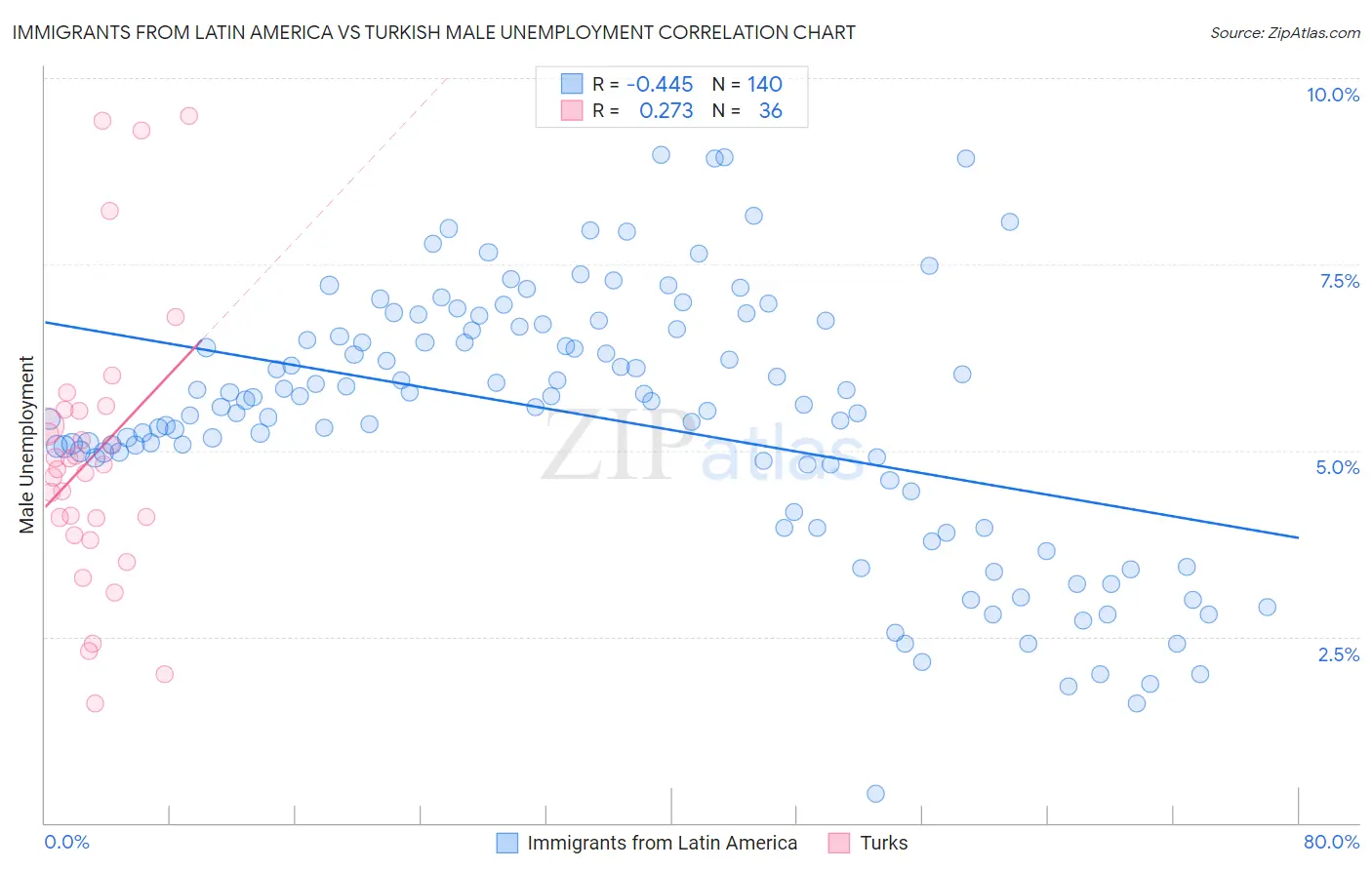 Immigrants from Latin America vs Turkish Male Unemployment