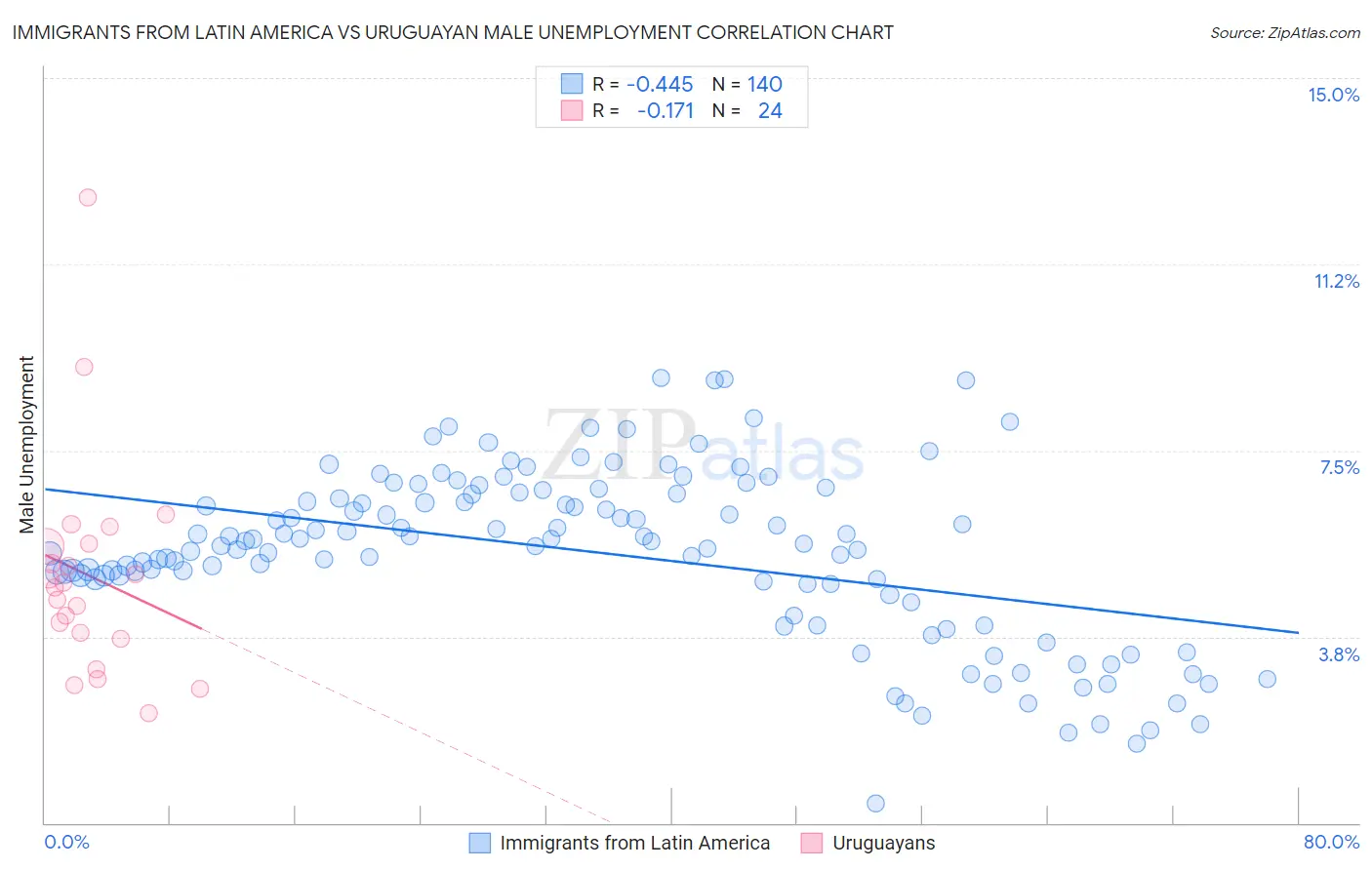 Immigrants from Latin America vs Uruguayan Male Unemployment