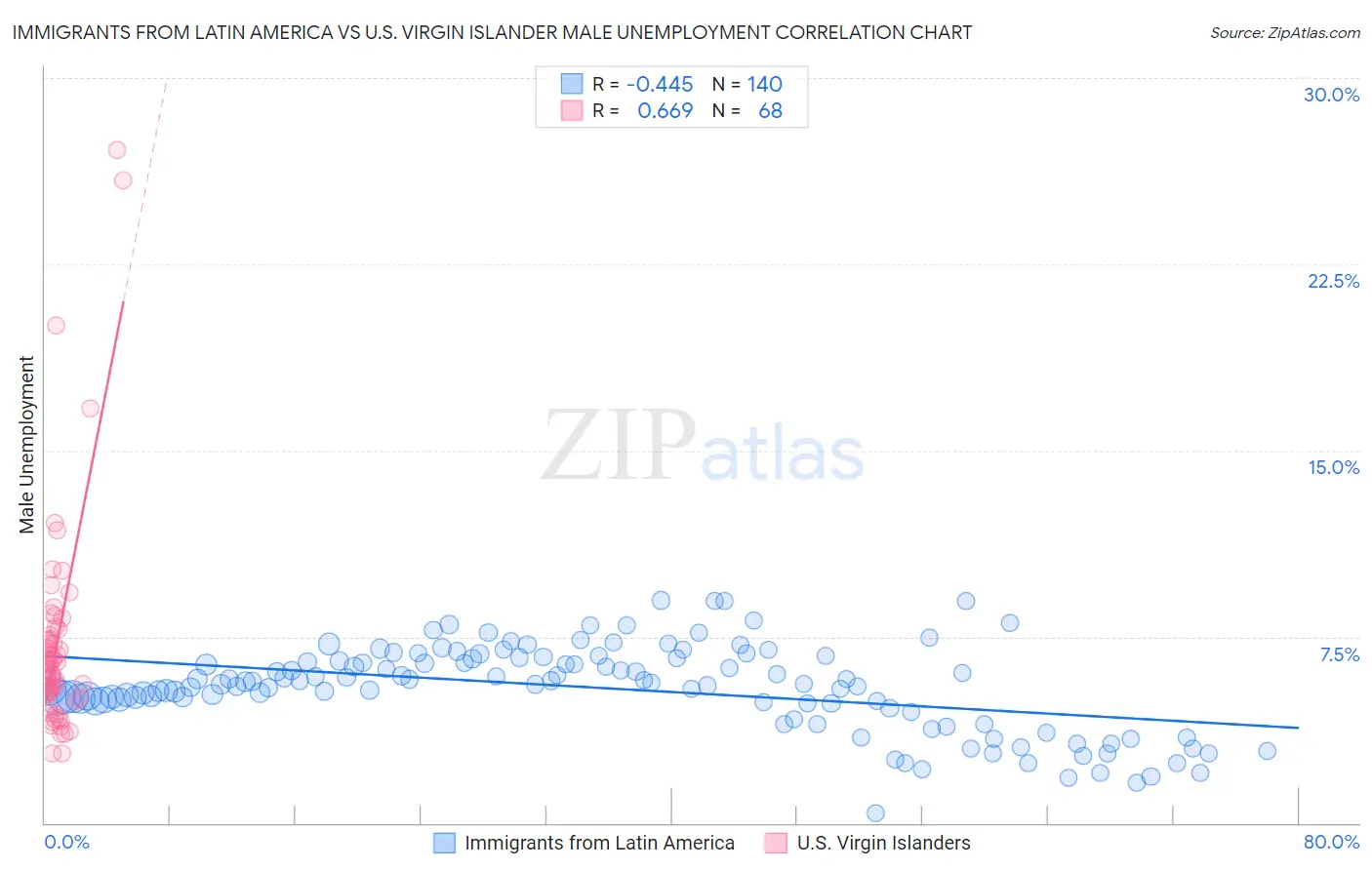 Immigrants from Latin America vs U.S. Virgin Islander Male Unemployment