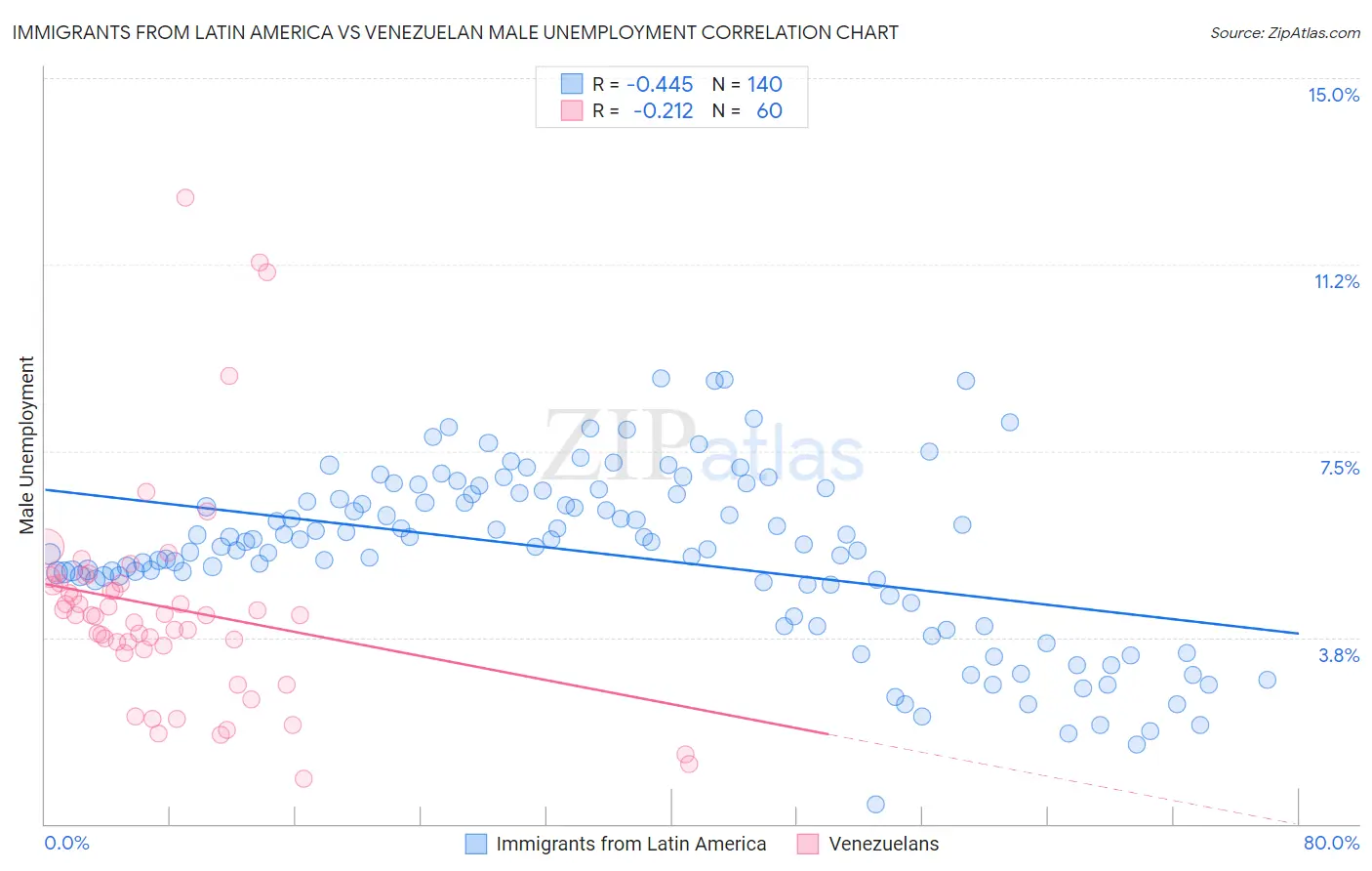 Immigrants from Latin America vs Venezuelan Male Unemployment