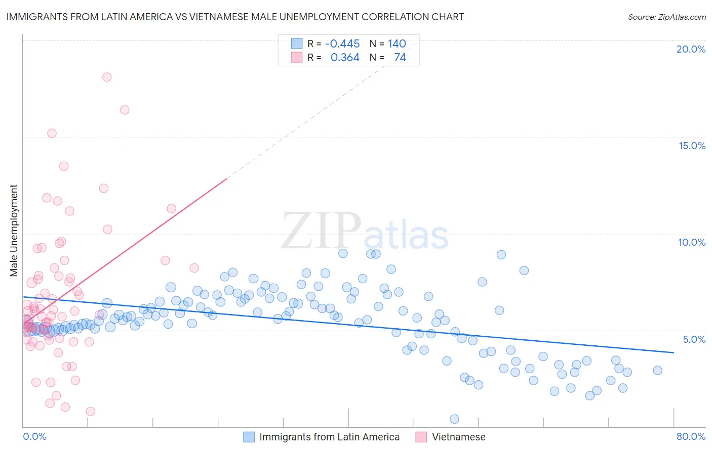Immigrants from Latin America vs Vietnamese Male Unemployment