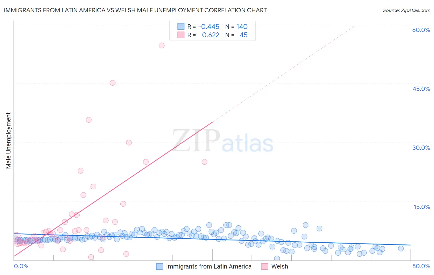 Immigrants from Latin America vs Welsh Male Unemployment