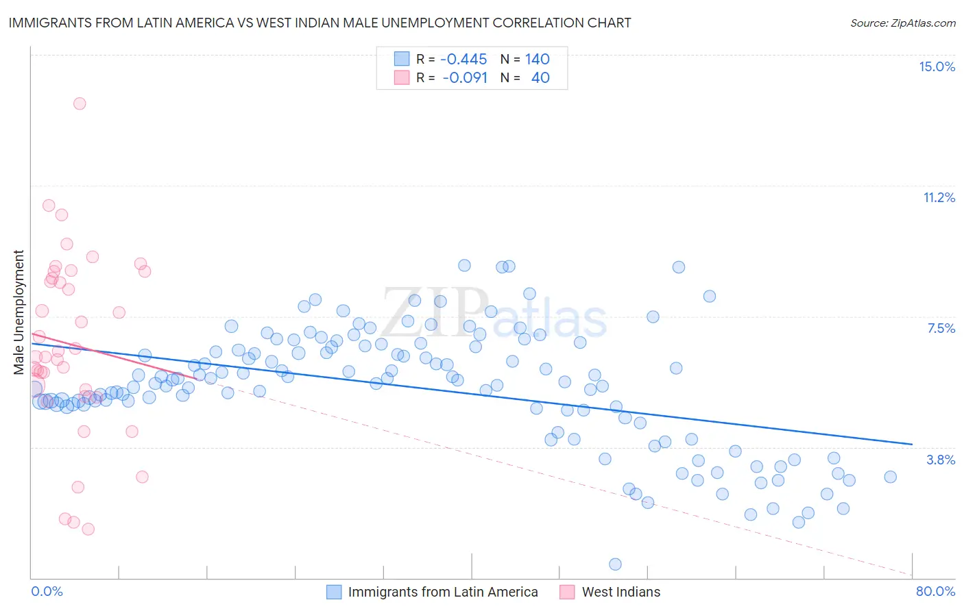 Immigrants from Latin America vs West Indian Male Unemployment