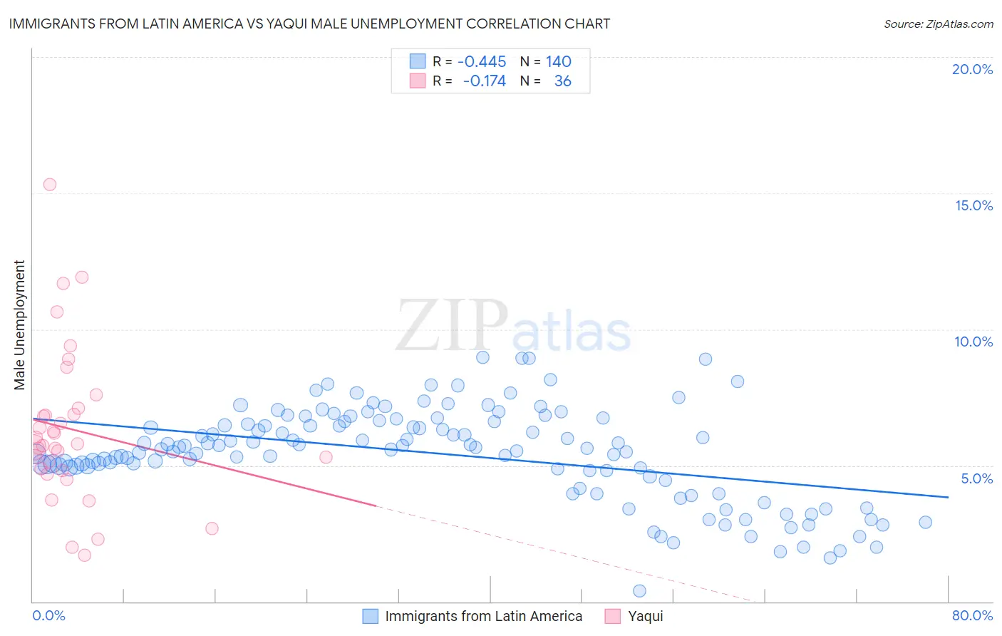 Immigrants from Latin America vs Yaqui Male Unemployment