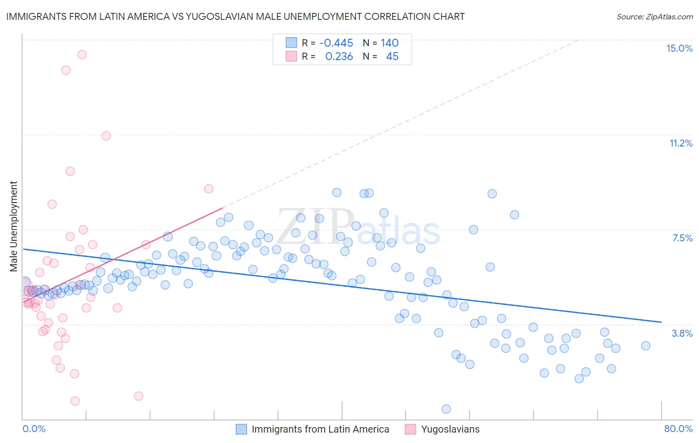 Immigrants from Latin America vs Yugoslavian Male Unemployment