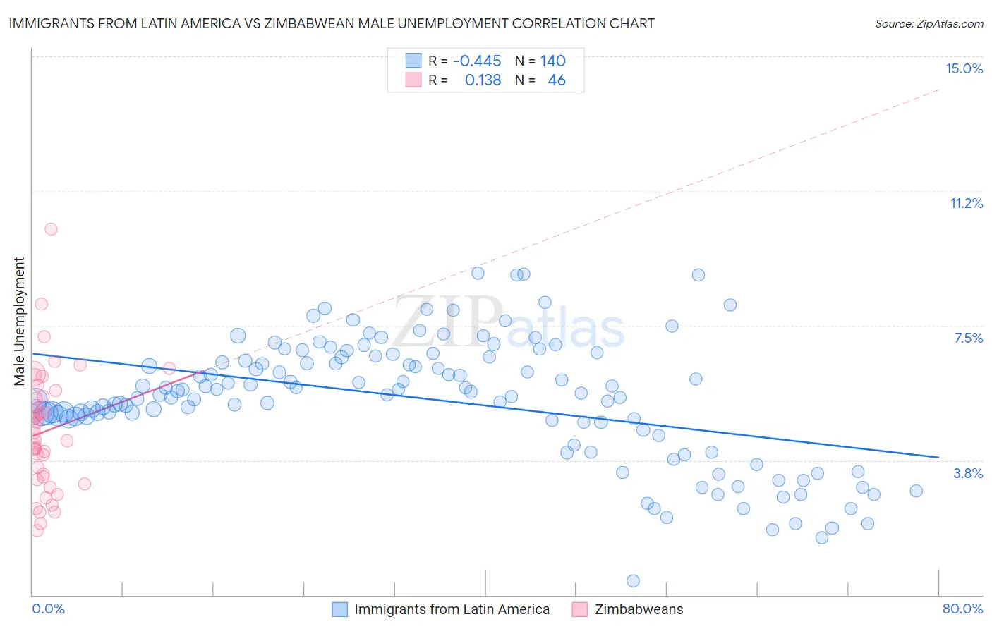 Immigrants from Latin America vs Zimbabwean Male Unemployment