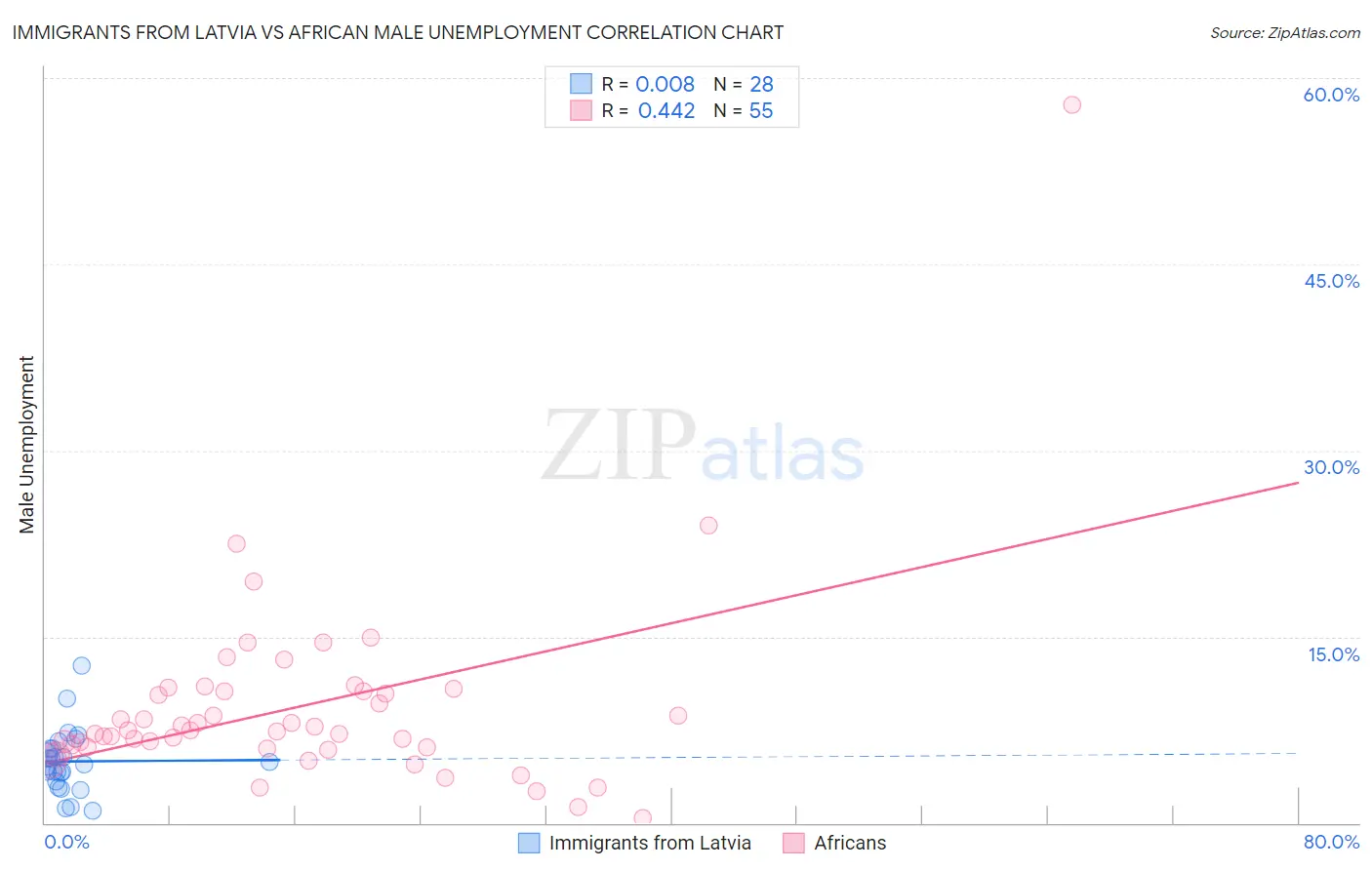 Immigrants from Latvia vs African Male Unemployment