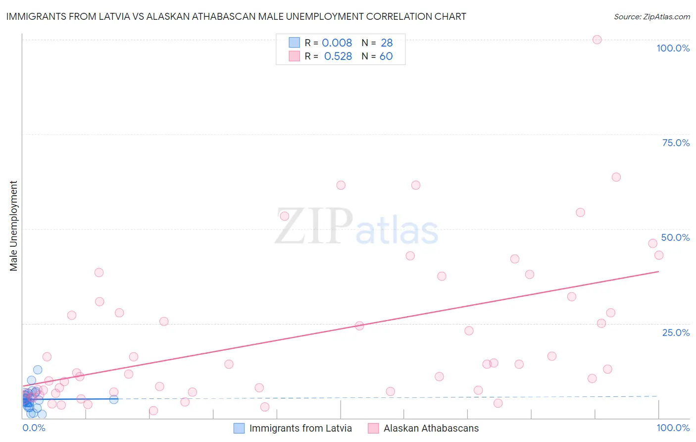 Immigrants from Latvia vs Alaskan Athabascan Male Unemployment