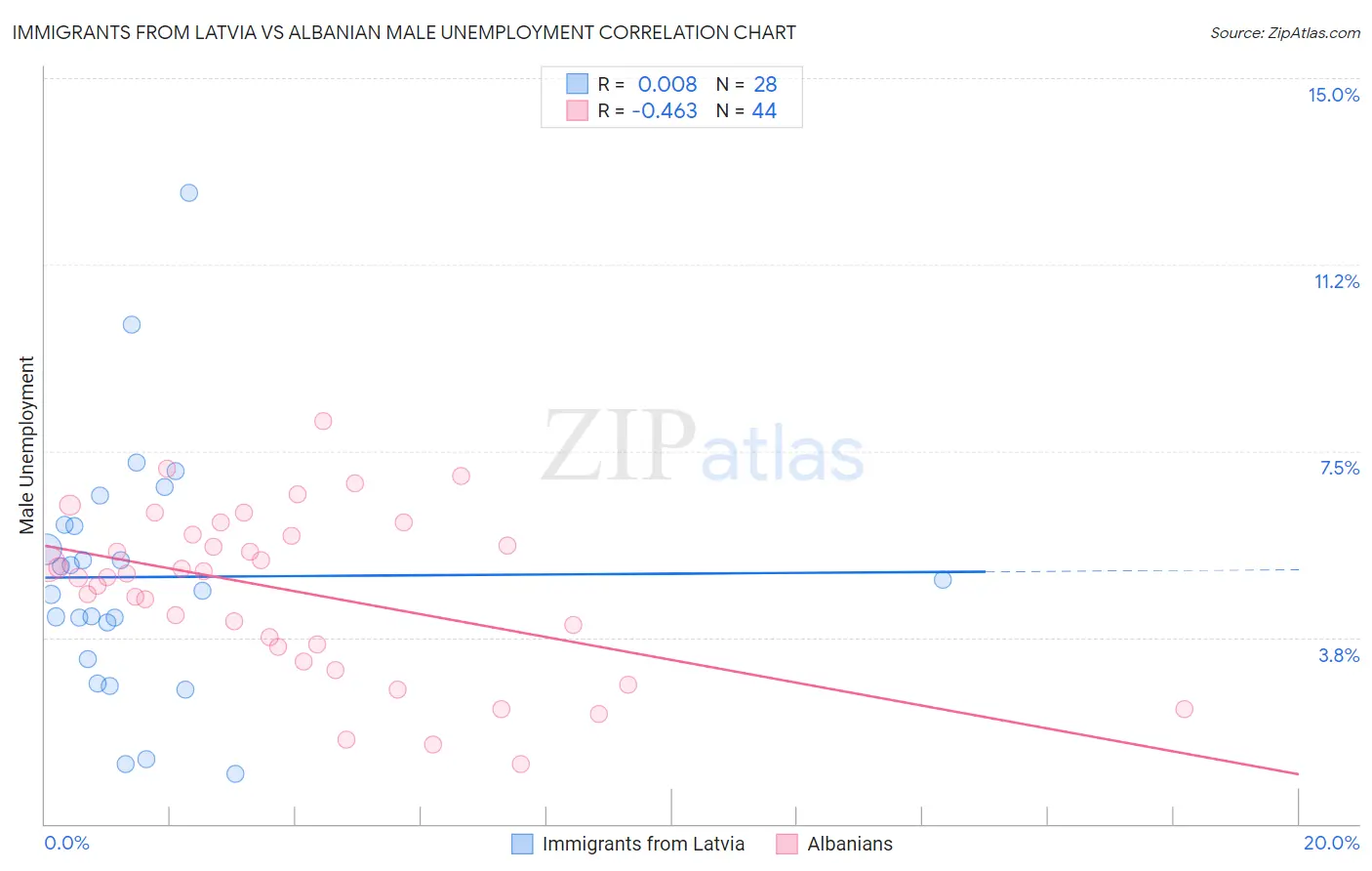 Immigrants from Latvia vs Albanian Male Unemployment