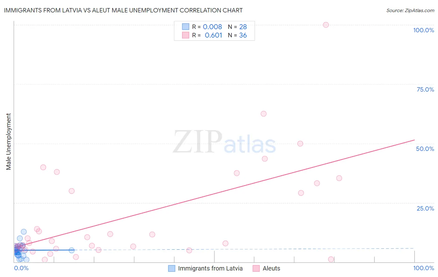 Immigrants from Latvia vs Aleut Male Unemployment